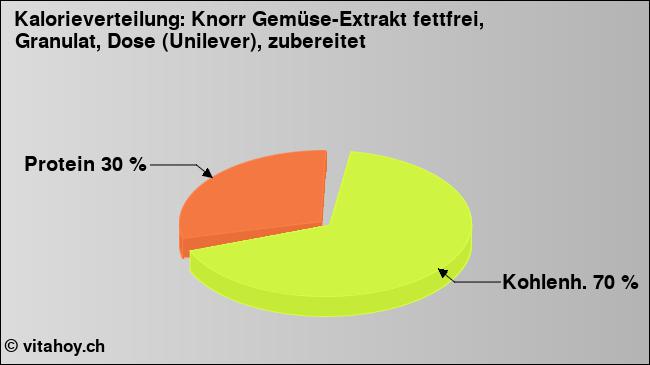 Kalorienverteilung: Knorr Gemüse-Extrakt fettfrei, Granulat, Dose (Unilever), zubereitet (Grafik, Nährwerte)