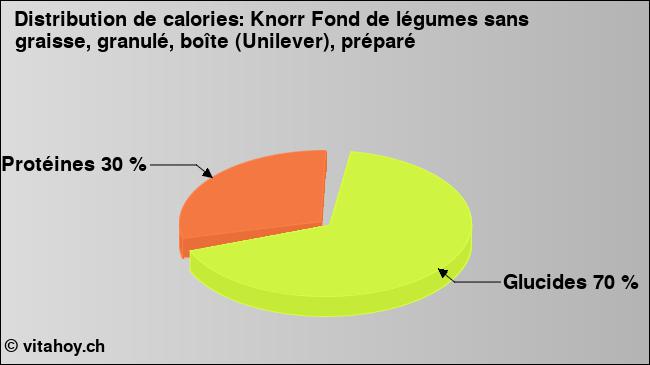 Calories: Knorr Fond de légumes sans graisse, granulé, boîte (Unilever), préparé (diagramme, valeurs nutritives)