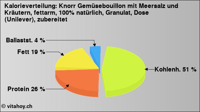 Kalorienverteilung: Knorr Gemüsebouillon mit Meersalz und Kräutern, fettarm, 100% natürlich, Granulat, Dose (Unilever), zubereitet (Grafik, Nährwerte)