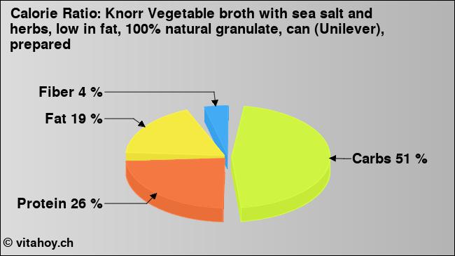 Calorie ratio: Knorr Vegetable broth with sea salt and herbs, low in fat, 100% natural granulate, can (Unilever), prepared (chart, nutrition data)