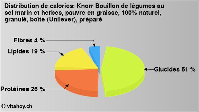 Calories: Knorr Bouillon de légumes au sel marin et herbes, pauvre en graisse, 100% naturel, granulé, boîte (Unilever), préparé (diagramme, valeurs nutritives)