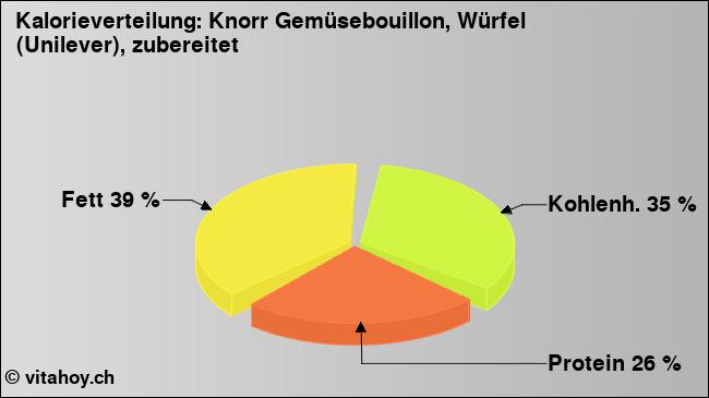 Kalorienverteilung: Knorr Gemüsebouillon, Würfel (Unilever), zubereitet (Grafik, Nährwerte)