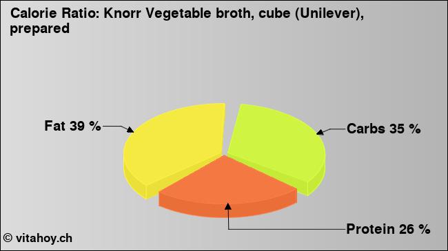 Calorie ratio: Knorr Vegetable broth, cube (Unilever), prepared (chart, nutrition data)