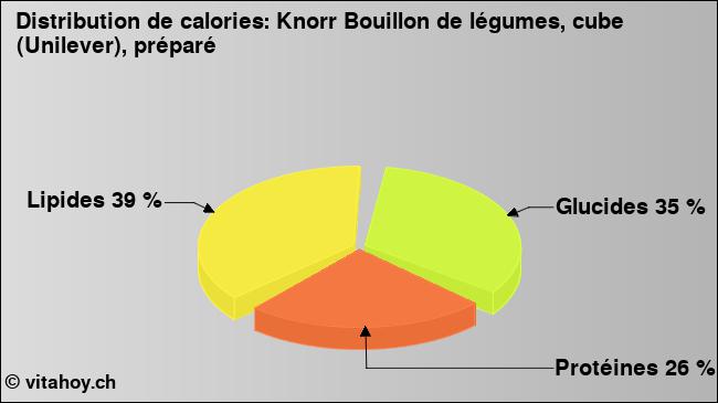 Calories: Knorr Bouillon de légumes, cube (Unilever), préparé (diagramme, valeurs nutritives)