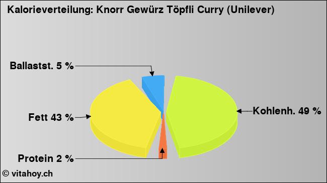 Kalorienverteilung: Knorr Gewürz Töpfli Curry (Unilever) (Grafik, Nährwerte)