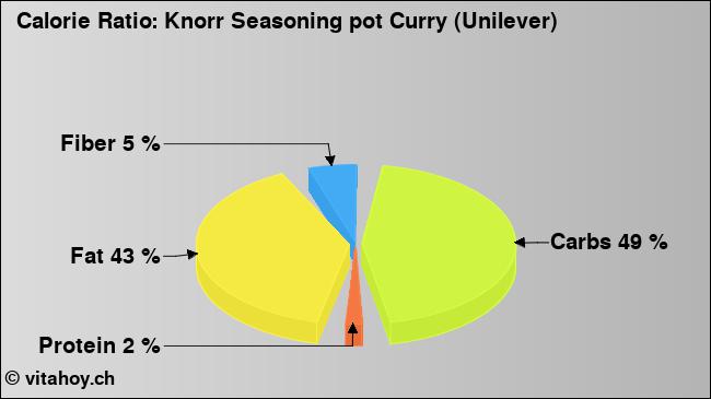 Calorie ratio: Knorr Seasoning pot Curry (Unilever) (chart, nutrition data)
