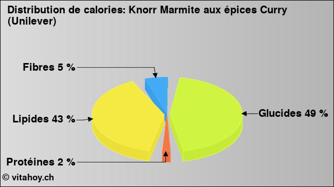 Calories: Knorr Marmite aux épices Curry (Unilever) (diagramme, valeurs nutritives)