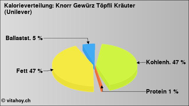 Kalorienverteilung: Knorr Gewürz Töpfli Kräuter (Unilever) (Grafik, Nährwerte)