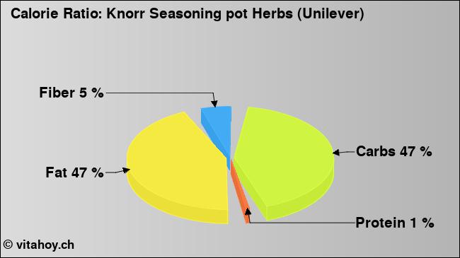 Calorie ratio: Knorr Seasoning pot Herbs (Unilever) (chart, nutrition data)