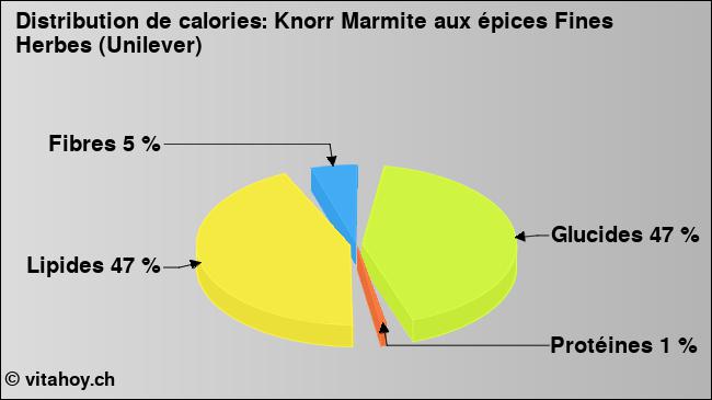 Calories: Knorr Marmite aux épices Fines Herbes (Unilever) (diagramme, valeurs nutritives)