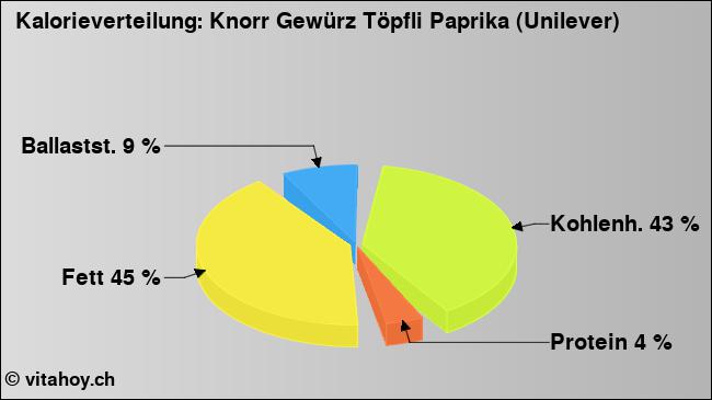 Kalorienverteilung: Knorr Gewürz Töpfli Paprika (Unilever) (Grafik, Nährwerte)