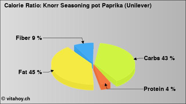 Calorie ratio: Knorr Seasoning pot Paprika (Unilever) (chart, nutrition data)