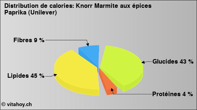 Calories: Knorr Marmite aux épices Paprika (Unilever) (diagramme, valeurs nutritives)