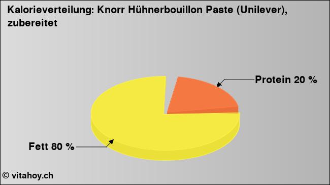 Kalorienverteilung: Knorr Hühnerbouillon Paste (Unilever), zubereitet (Grafik, Nährwerte)