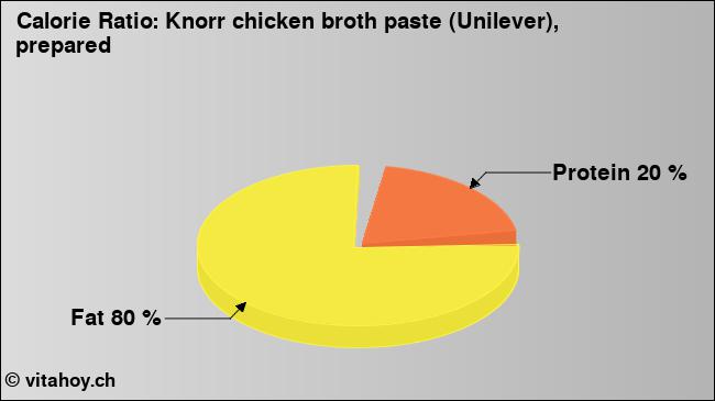 Calorie ratio: Knorr chicken broth paste (Unilever), prepared (chart, nutrition data)