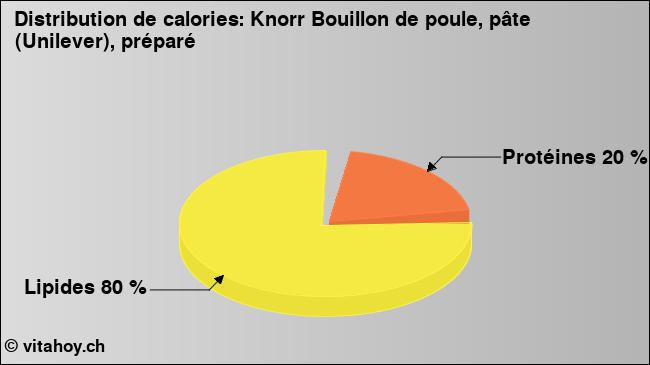 Calories: Knorr Bouillon de poule, pâte (Unilever), préparé (diagramme, valeurs nutritives)