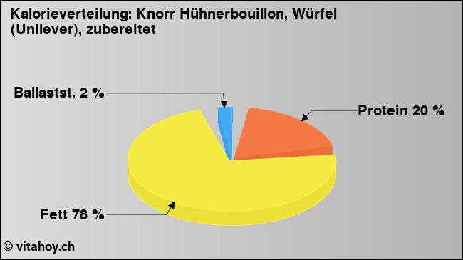 Kalorienverteilung: Knorr Hühnerbouillon, Würfel (Unilever), zubereitet (Grafik, Nährwerte)