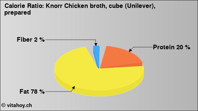 Calorie ratio: Knorr Chicken broth, cube (Unilever), prepared (chart, nutrition data)