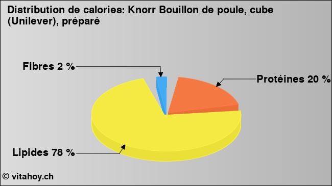 Calories: Knorr Bouillon de poule, cube (Unilever), préparé (diagramme, valeurs nutritives)