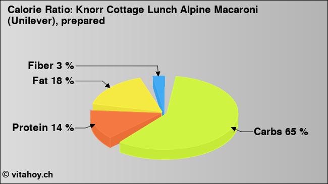 Calorie ratio: Knorr Cottage Lunch Alpine Macaroni (Unilever), prepared (chart, nutrition data)