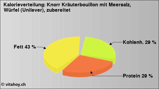 Kalorienverteilung: Knorr Kräuterbouillon mit Meersalz, Würfel (Unilever), zubereitet (Grafik, Nährwerte)