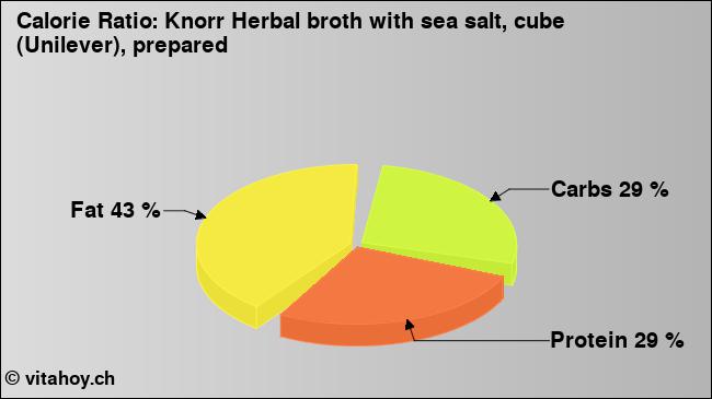 Calorie ratio: Knorr Herbal broth with sea salt, cube (Unilever), prepared (chart, nutrition data)