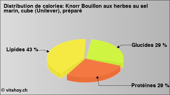 Calories: Knorr Bouillon aux herbes au sel marin, cube (Unilever), préparé (diagramme, valeurs nutritives)