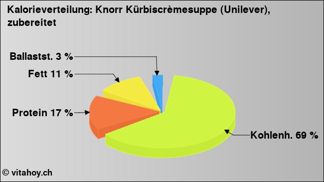Kalorienverteilung: Knorr Kürbiscrèmesuppe (Unilever), zubereitet (Grafik, Nährwerte)