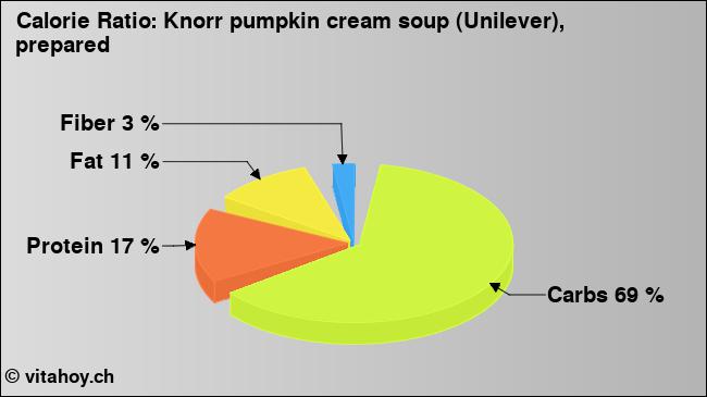 Calorie ratio: Knorr pumpkin cream soup (Unilever), prepared (chart, nutrition data)
