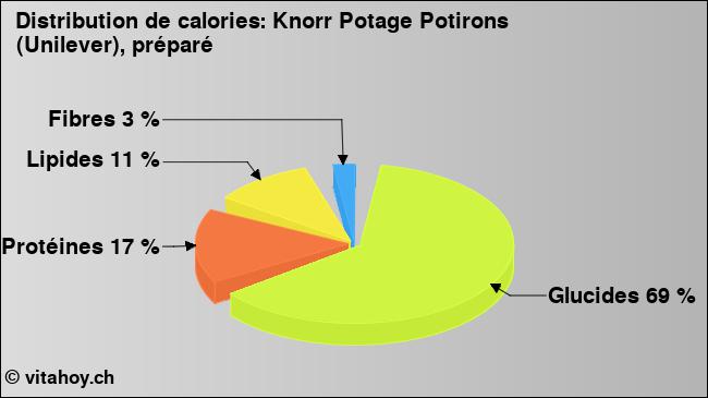 Calories: Knorr Potage Potirons (Unilever), préparé (diagramme, valeurs nutritives)