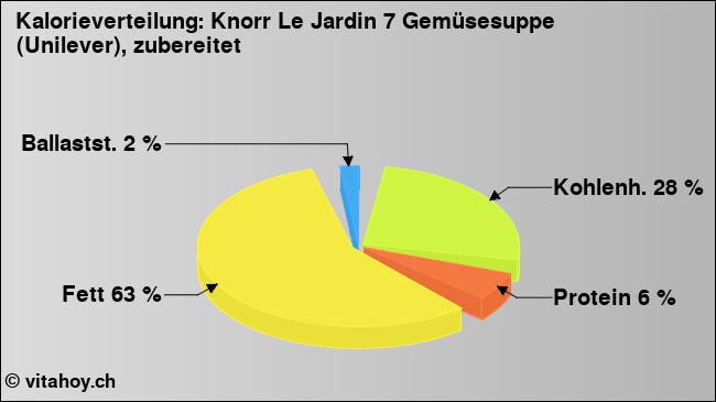 Kalorienverteilung: Knorr Le Jardin 7 Gemüsesuppe (Unilever), zubereitet (Grafik, Nährwerte)