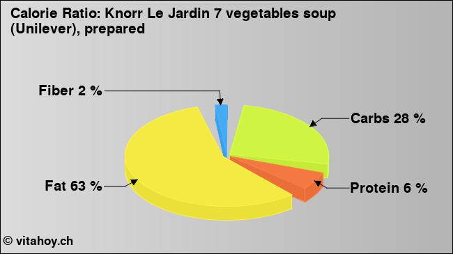 Calorie ratio: Knorr Le Jardin 7 vegetables soup (Unilever), prepared (chart, nutrition data)