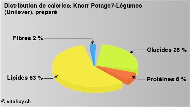 Calories: Knorr Potage7-Légumes (Unilever), préparé (diagramme, valeurs nutritives)