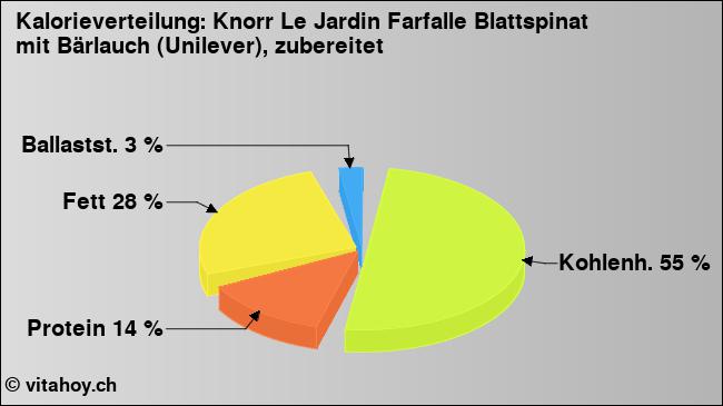 Kalorienverteilung: Knorr Le Jardin Farfalle Blattspinat mit Bärlauch (Unilever), zubereitet (Grafik, Nährwerte)