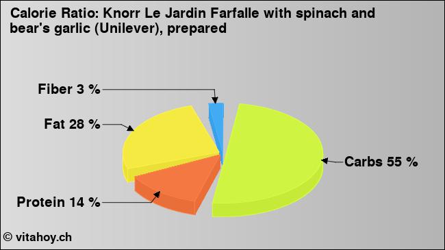 Calorie ratio: Knorr Le Jardin Farfalle with spinach and bear's garlic (Unilever), prepared (chart, nutrition data)