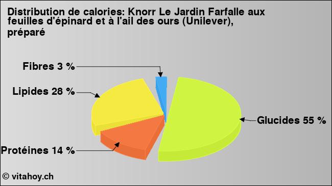 Calories: Knorr Le Jardin Farfalle aux feuilles d'épinard et à l'ail des ours (Unilever), préparé (diagramme, valeurs nutritives)