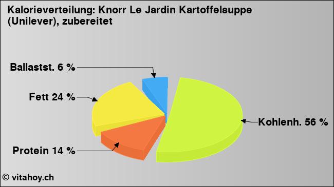 Kalorienverteilung: Knorr Le Jardin Kartoffelsuppe (Unilever), zubereitet (Grafik, Nährwerte)