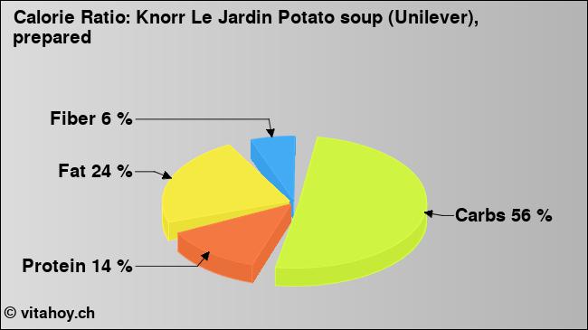 Calorie ratio: Knorr Le Jardin Potato soup (Unilever), prepared (chart, nutrition data)