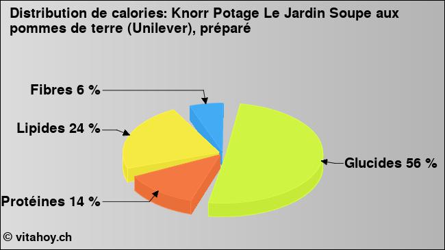 Calories: Knorr Potage Le Jardin Soupe aux pommes de terre (Unilever), préparé (diagramme, valeurs nutritives)