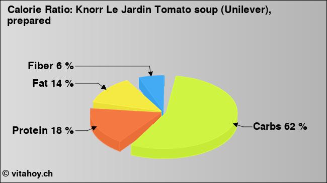 Calorie ratio: Knorr Le Jardin Tomato soup (Unilever), prepared (chart, nutrition data)