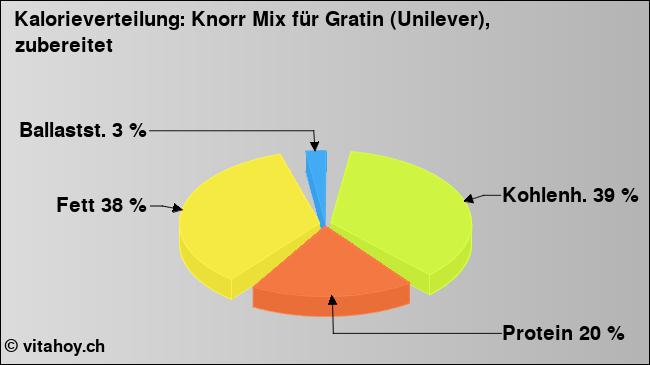Kalorienverteilung: Knorr Mix für Gratin (Unilever), zubereitet (Grafik, Nährwerte)