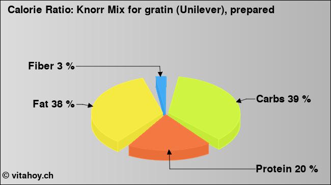 Calorie ratio: Knorr Mix for gratin (Unilever), prepared (chart, nutrition data)