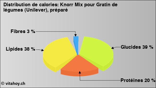 Calories: Knorr Mix pour Gratin de légumes (Unilever), préparé (diagramme, valeurs nutritives)