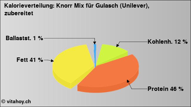 Kalorienverteilung: Knorr Mix für Gulasch (Unilever), zubereitet (Grafik, Nährwerte)
