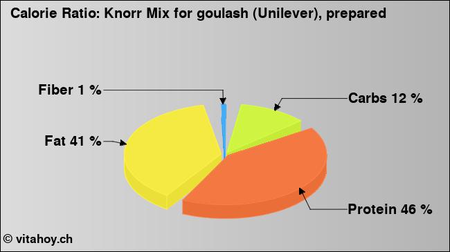Calorie ratio: Knorr Mix for goulash (Unilever), prepared (chart, nutrition data)