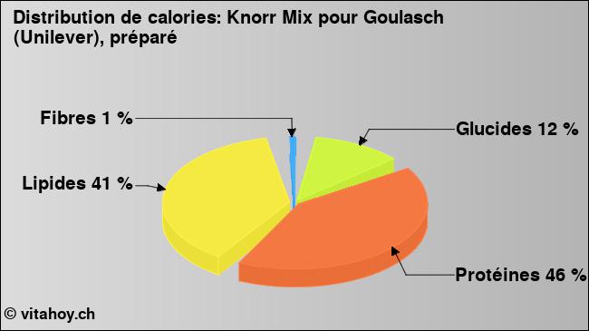 Calories: Knorr Mix pour Goulasch (Unilever), préparé (diagramme, valeurs nutritives)