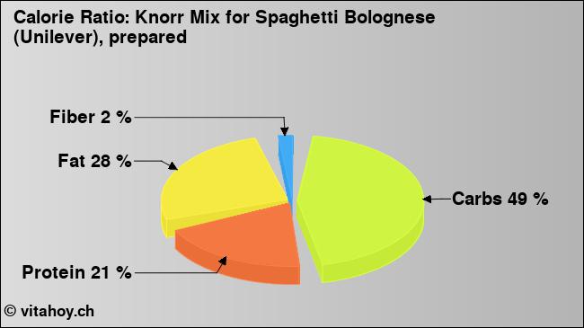 Calorie ratio: Knorr Mix for Spaghetti Bolognese (Unilever), prepared (chart, nutrition data)
