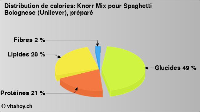 Calories: Knorr Mix pour Spaghetti Bolognese (Unilever), préparé (diagramme, valeurs nutritives)