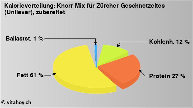 Kalorienverteilung: Knorr Mix für Zürcher Geschnetzeltes (Unilever), zubereitet (Grafik, Nährwerte)