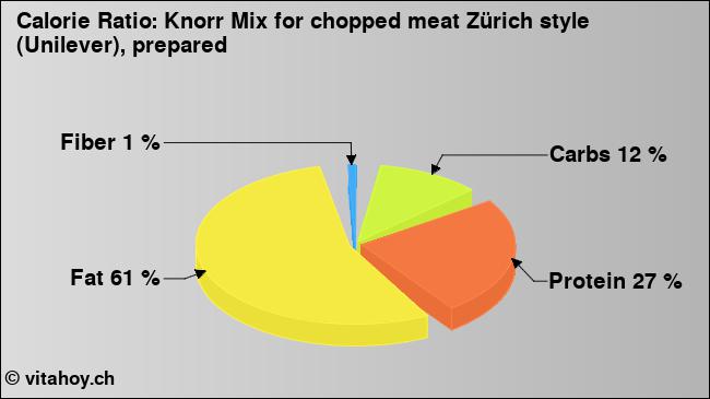 Calorie ratio: Knorr Mix for chopped meat Zürich style (Unilever), prepared (chart, nutrition data)